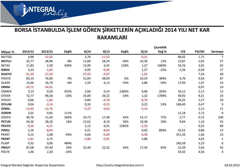 -26,75-34,61 0,97 10 OSMEN 3,13 0,59 425% 2,06 0,14 1360% 0,68 202% 16,12 3,13 12 OTKAR 72,77 96,56-25% 25,00 29,22-14% 1,32 1789% 30,92 9,21 24 OYAYO 0,66-1,85 0,84-0,78-0,79 26,25 1,57 20 OYLUM