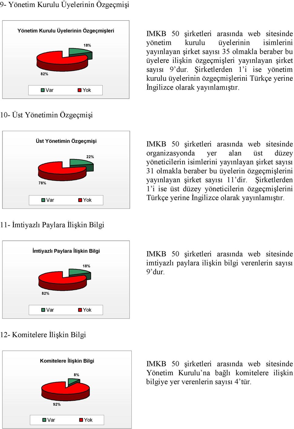 10- Üst Yönetimin Özgeçmişi Üst Yönetimin Özgeçmişi 22% 78% organizasyonda yer alan üst düzey yöneticilerin isimlerini yayınlayan şirket sayısı 31 olmakla beraber bu üyelerin özgeçmişlerini