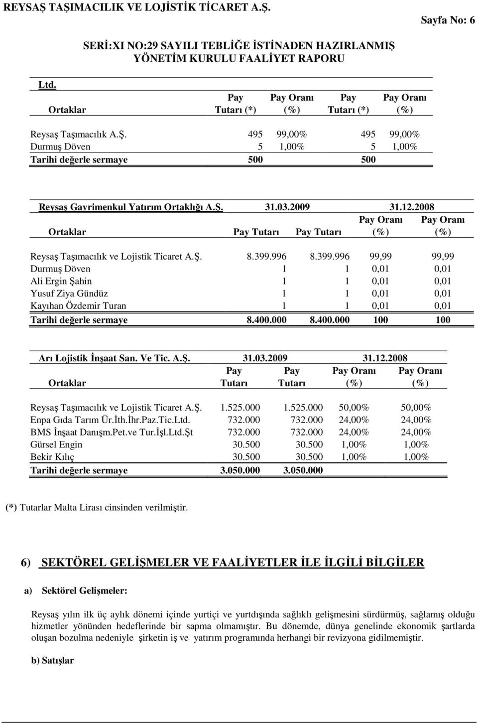 2008 Pay Oranı Pay Oranı Ortaklar Pay Tutarı Pay Tutarı (%) (%) Reysaş Taşımacılık ve Lojistik Ticaret A.Ş. 8.399.