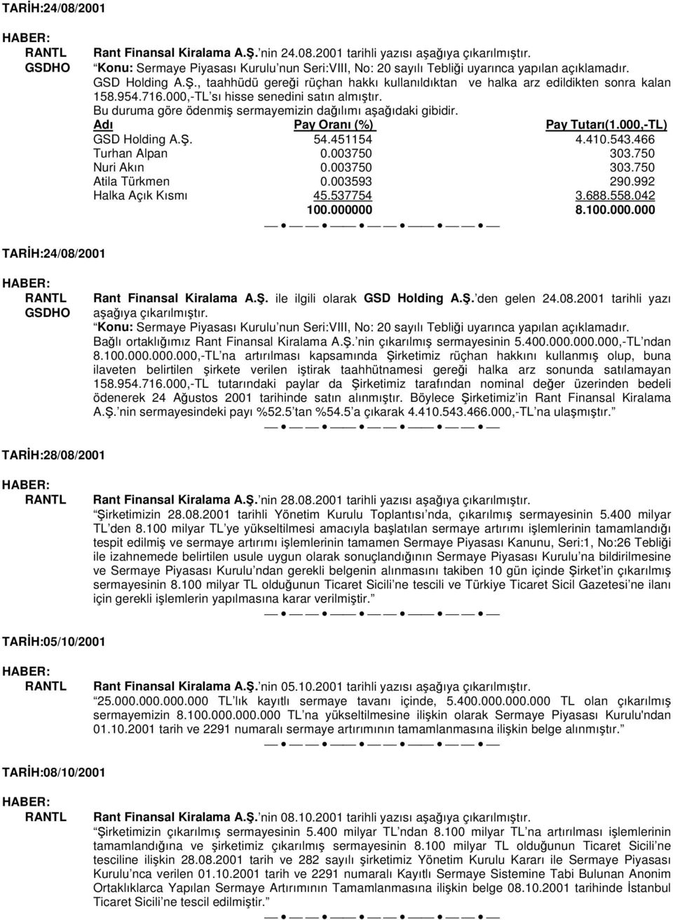 Bu duruma göre ödenmi sermayemizin daılımı aaıdaki gibidir. Adı Pay Oranı (%) Pay Tutarı(1.000,-TL) GSD Holding A.. 54.451154 4.410.543.466 Turhan Alpan 0.003750 303.750 Nuri Akın 0.003750 303.750 Atila Türkmen 0.