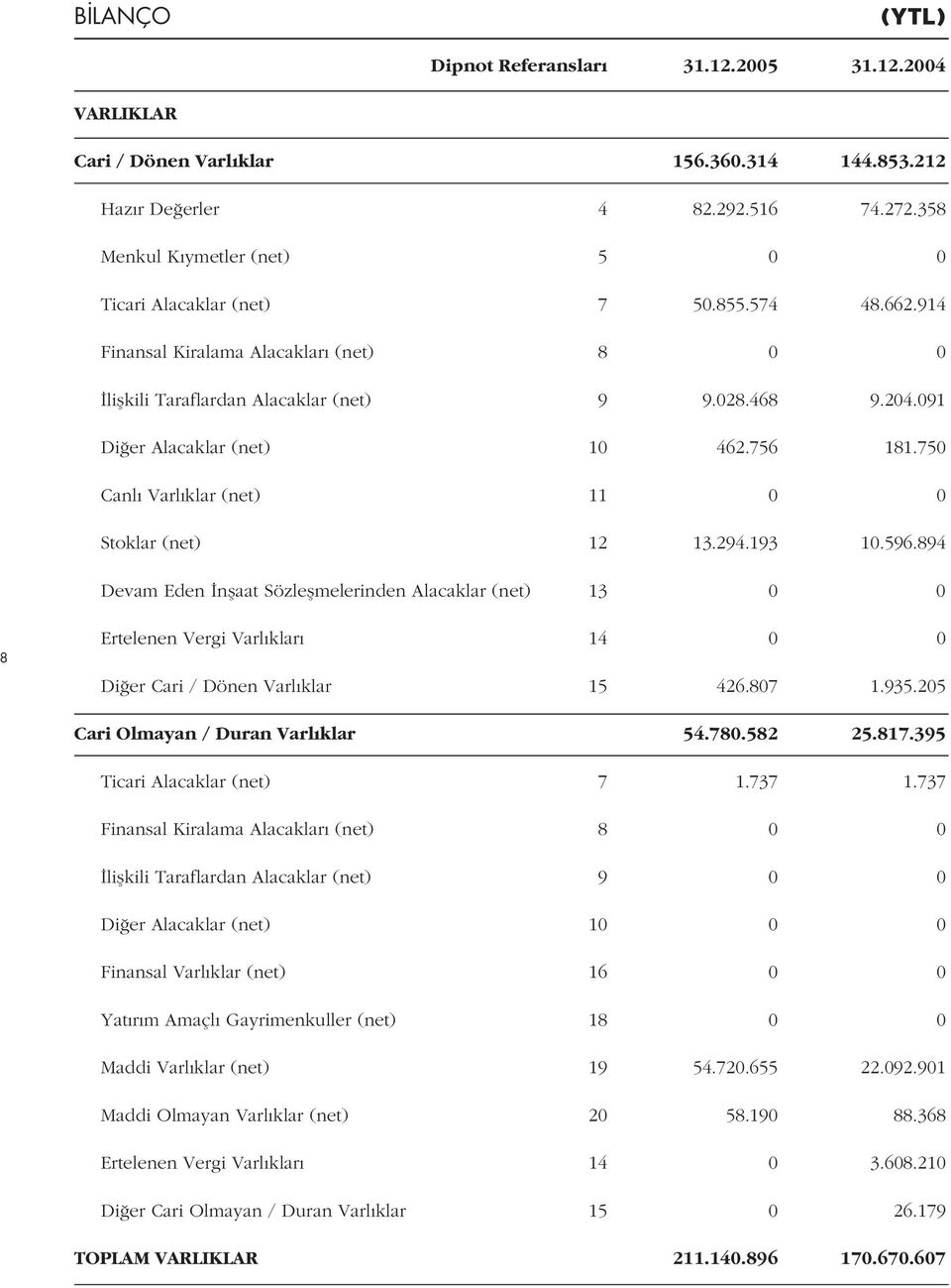 091 Di er Alacaklar (net) 10 462.756 181.750 Canl Varl klar (net) 11 0 0 Stoklar (net) 12 13.294.193 10.596.