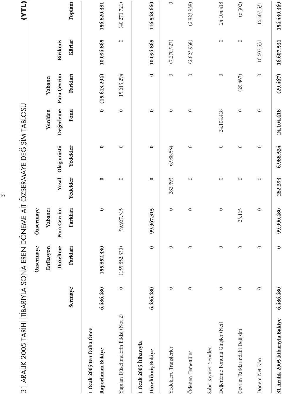 381 Yap lan Düzeltmelerin Etkisi (Not 2) 0 (155.852.330) 99.967.315 0 0 0 15.613.294 0 (40.271.721) 1 Ocak 2005 tibar yla Düzeltilmifl Bakiye 6.486.480 0 99.967.315 0 0 0 0 10.094.865 116.548.