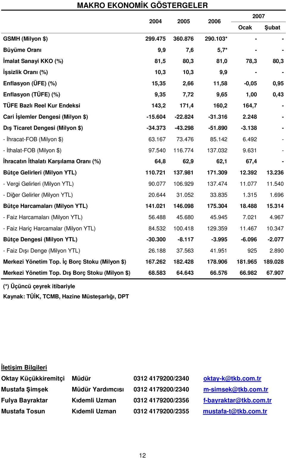 7,72 9,65 1,00 0,43 TÜFE Bazlı Reel Kur Endeksi 143,2 171,4 160,2 164,7 - Cari İşlemler Dengesi (Milyon $) -15.604-22.824-31.316 2.248 - Dış Ticaret Dengesi (Milyon $) -34.373-43.298-51.890-3.