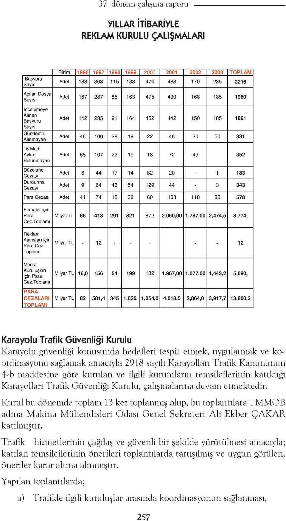 Kurul bu dönemde toplam 13 kez toplanmış olup, bu toplantılara TMMOB adına Makina Mühendisleri Odası Genel Sekreteri Ali Ekber ÇAKAR katılmıştır.