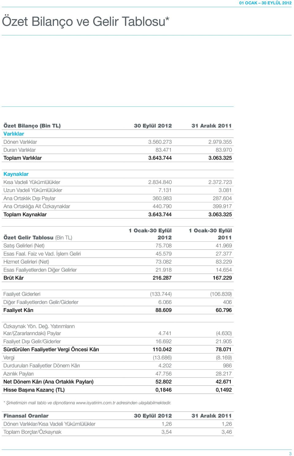 917 Toplam Kaynaklar 3.643.744 3.063.325 Özet Gelir Tablosu (Bin TL) 1 Ocak-30 Eylül 2012 1 Ocak-30 Eylül 2011 Satış Gelirleri (Net) 75.708 41.969 Esas Faal. Faiz ve Vad. İşlem Geliri 45.579 27.