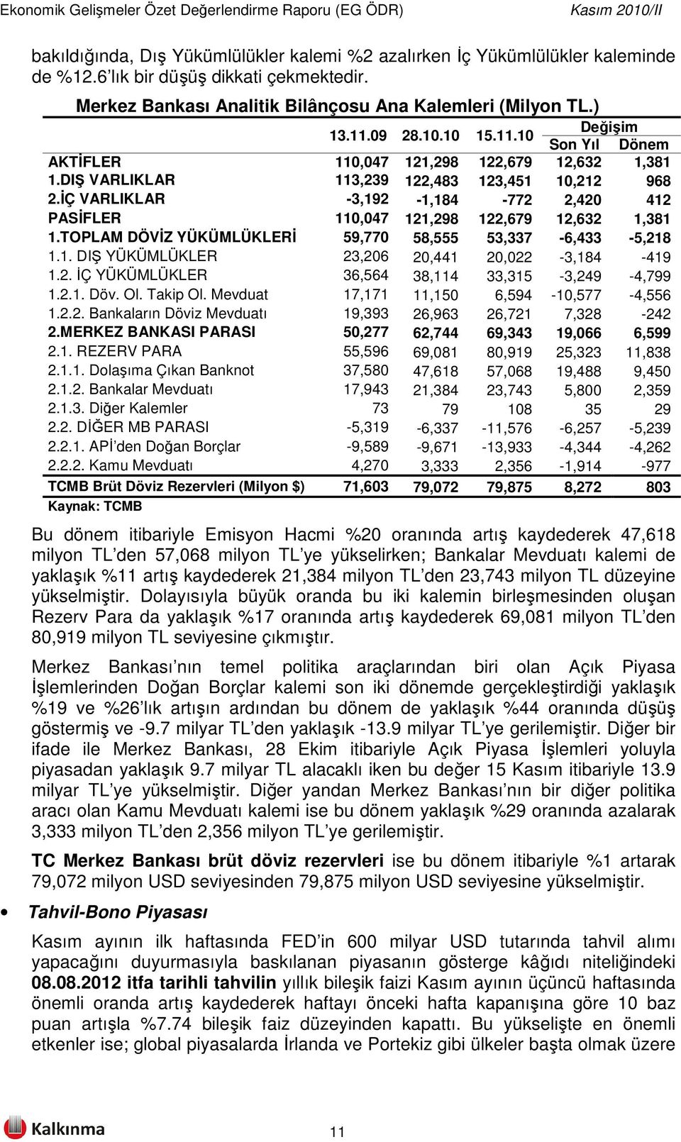 İÇ VARLIKLAR -3,192-1,184-772 2,420 412 PASİFLER 110,047 121,298 122,679 12,632 1,381 1.TOPLAM DÖVİZ YÜKÜMLÜKLERİ 59,770 58,555 53,337-6,433-5,218 1.1. DIŞ YÜKÜMLÜKLER 23,206 20,441 20,022-3,184-419 1.