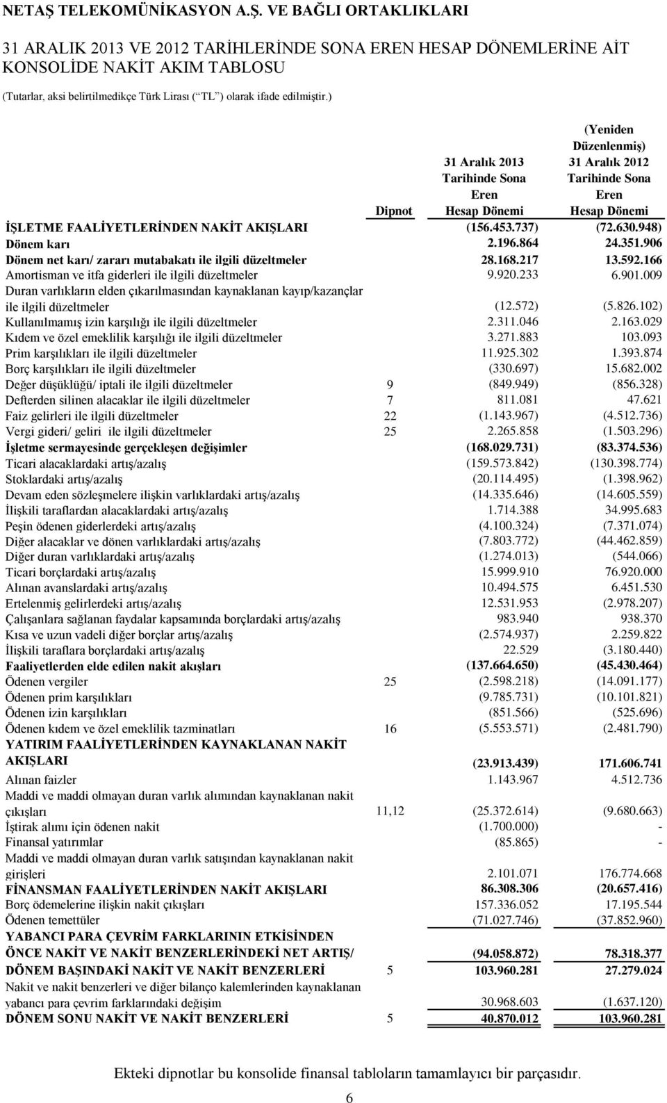 166 Amortisman ve itfa giderleri ile ilgili düzeltmeler 9.920.233 6.901.009 Duran varlıkların elden çıkarılmasından kaynaklanan kayıp/kazançlar ile ilgili düzeltmeler (12.572) (5.826.