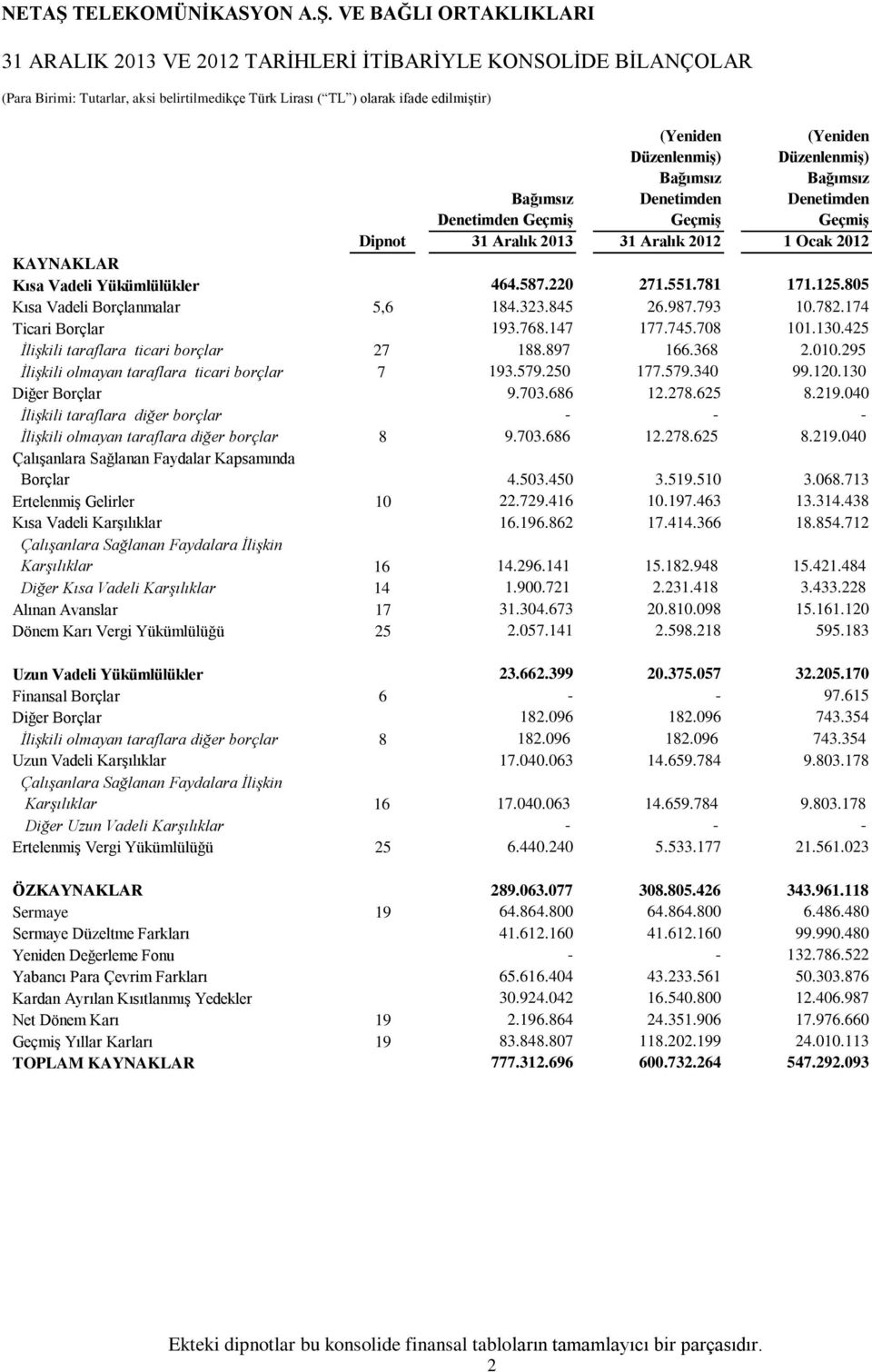 781 171.125.805 Kısa Vadeli Borçlanmalar 5,6 184.323.845 26.987.793 10.782.174 Ticari Borçlar 193.768.147 177.745.708 101.130.425 İlişkili taraflara ticari borçlar 27 188.897 166.368 2.010.