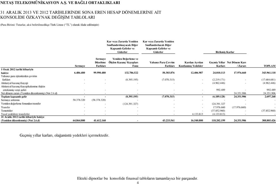 Yeniden Değerleme ve Ölçüm Kazanç/ Kayıpları Fonu Yabancı Para Çevrim Farkları Kardan Ayrılan Kısıtlanmış Yedekler Geçmiş Yıllar Karları Net Dönem Karı / Zararı TOPLAM Sermaye 1 Ocak 2012 tarihi