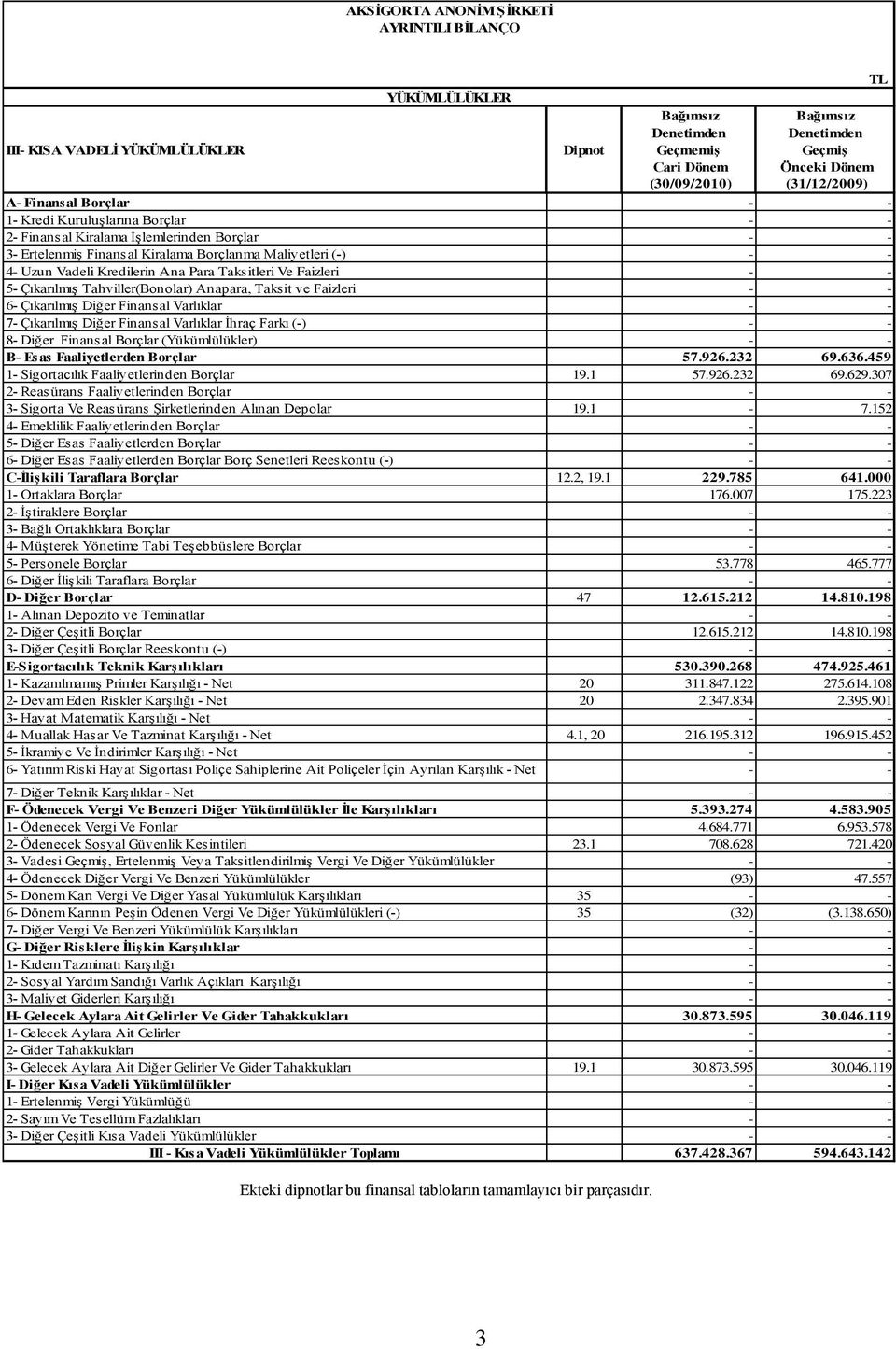 Borçlar - - 3- ErtelenmiĢ Finansal Kiralama Borçlanma Maliyetleri (-) - - 4- Uzun Vadeli Kredilerin Ana Para Taksitleri Ve Faizleri - - 5- ÇıkarılmıĢ Tahviller(Bonolar) Anapara, Taksit ve Faizleri -