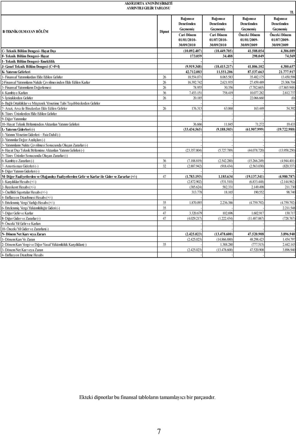 306.089 F- Teknik Bölüm Dengesi- Hayat 173.059 34.488 298.049 74.569 I - Teknik Bölüm Dengesi- Emeklilik - - - - J- Genel Teknik Bölüm Dengesi (C+F+I) (9.919.348) (18.415.217) 41.806.102 4.380.