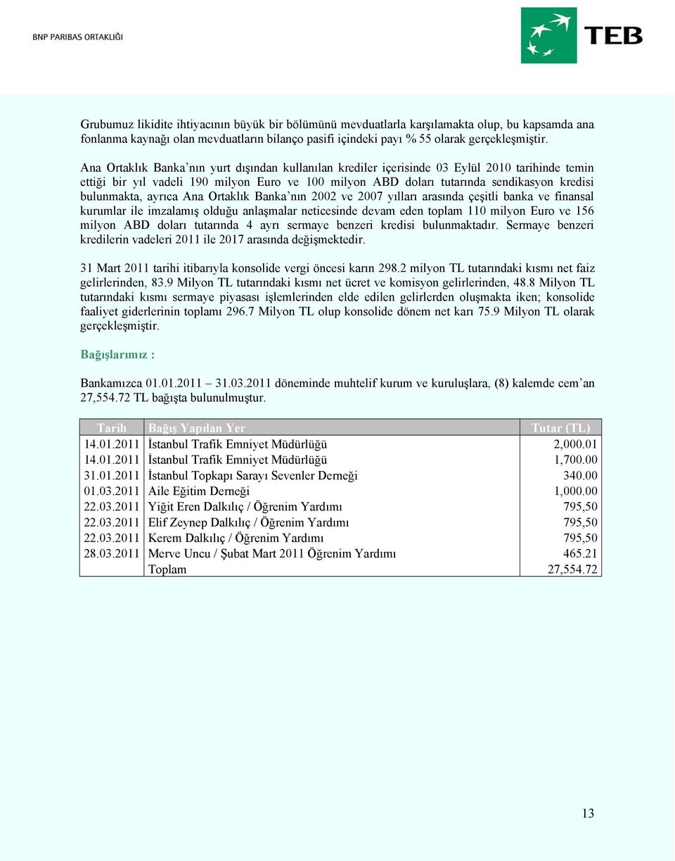 bulunmakta, ayrıca Ana Ortaklık Banka nın 2002 ve 2007 yılları arasında çeşitli banka ve finansal kurumlar ile imzalamış olduğu anlaşmalar neticesinde devam eden toplam 110 milyon Euro ve 156 milyon