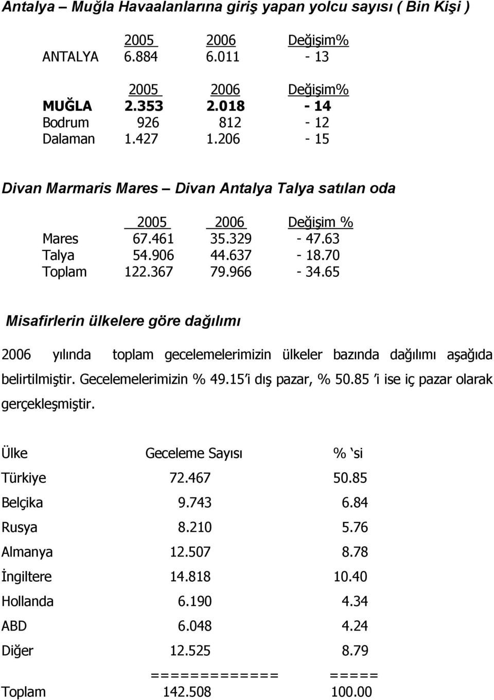 65 Misafirlerin ülkelere göre dağılımı 2006 yılında toplam gecelemelerimizin ülkeler bazında dağılımı aşağıda belirtilmiştir. Gecelemelerimizin % 49.15 i dış pazar, % 50.