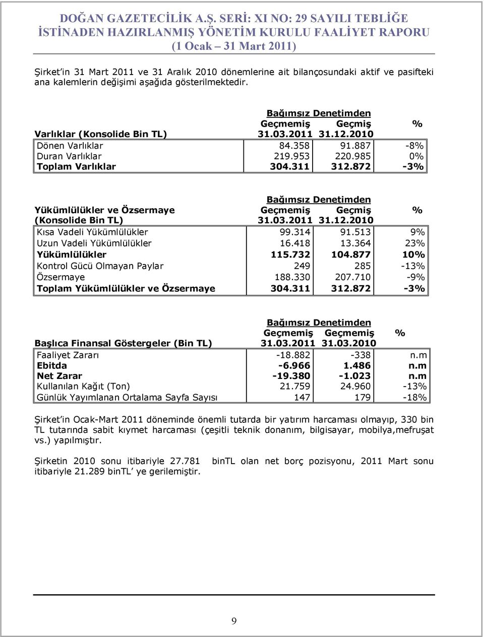 314 91.513 9% Uzun Vadeli Yükümlülükler 16.418 13.364 23% Yükümlülükler 115.732 104.877 10% Kontrol Gücü Olmayan Paylar 249 285-13% Özsermaye 188.330 207.710-9% Toplam Yükümlülükler ve Özsermaye 304.