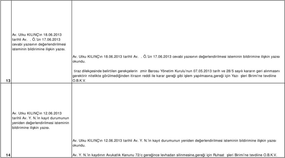 2013 tarih ve 28/5 sayılı kararın geri alınmasını gerektirir nitelikte görülmediğinden itirazın reddi ile karar gereği gibi işlem yapılmasına,gereği için Yazı İşleri Birimi'ne tevdiine O.B.K.V. Av.