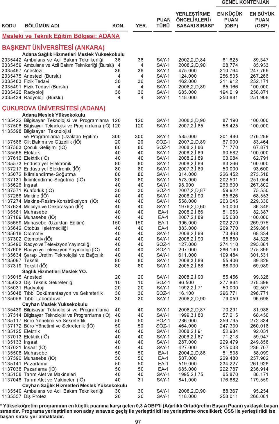 535 267.266 2035483 Fizik Tedavi 36 36 SAY-1 462.000 211.912 252.171 2035491 Fizik Tedavi (Burslu) 4 4 SAY-1 2008,2,D,89 85.166 100.000 2035426 Radyoloji 36 36 SAY-1 685.000 194.019 258.