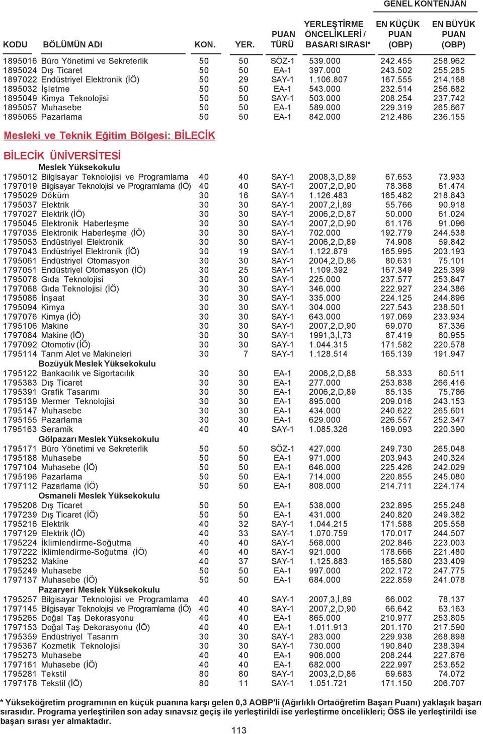 667 1895065 Pazarlama 50 50 EA-1 842.000 212.486 236.155 Mesleki ve Teknik Eðitim Bölgesi: BÝLECÝK BÝLECÝK ÜNÝVERSÝTESÝ 1795012 Bilgisayar Teknolojisi ve Programlama 40 40 SAY-1 2008,3,D,89 67.653 73.