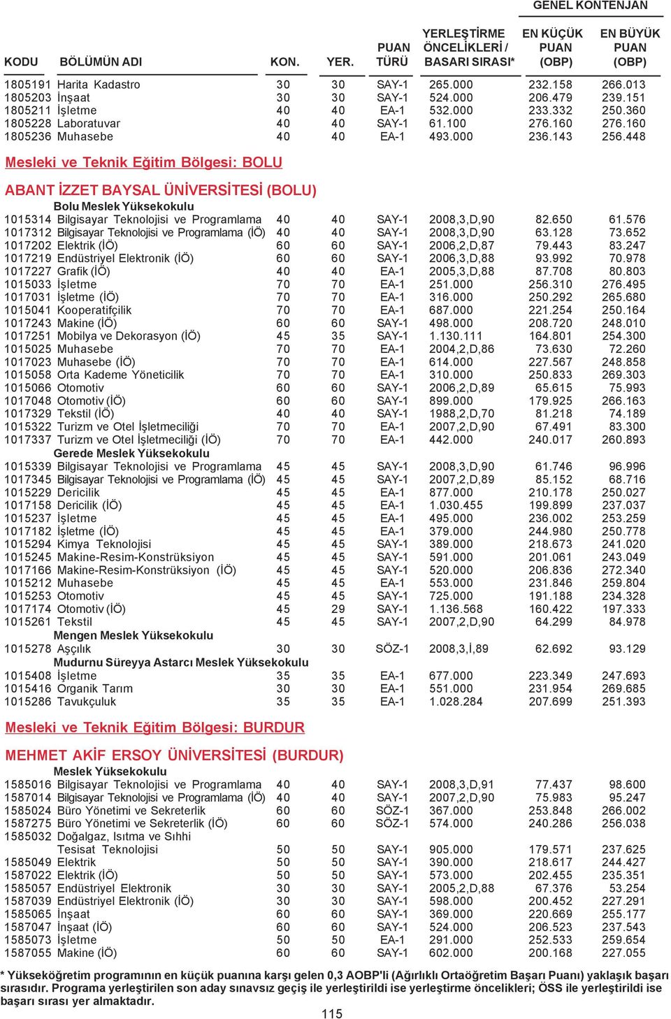 448 Mesleki ve Teknik Eðitim Bölgesi: BOLU ABANT ÝZZET BAYSAL ÜNÝVERSÝTESÝ (BOLU) Bolu 1015314 Bilgisayar Teknolojisi ve Programlama 40 40 SAY-1 2008,3,D,90 82.650 61.