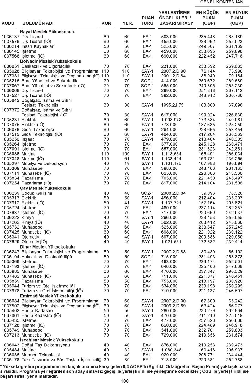 685 1035928 Bilgisayar Teknolojisi ve Programlama 110 110 SAY-1 2007,2,D,90 76.144 73.990 1037331 Bilgisayar Teknolojisi ve Programlama (ÝÖ) 110 110 SAY-1 2001,2,D,84 88.949 70.