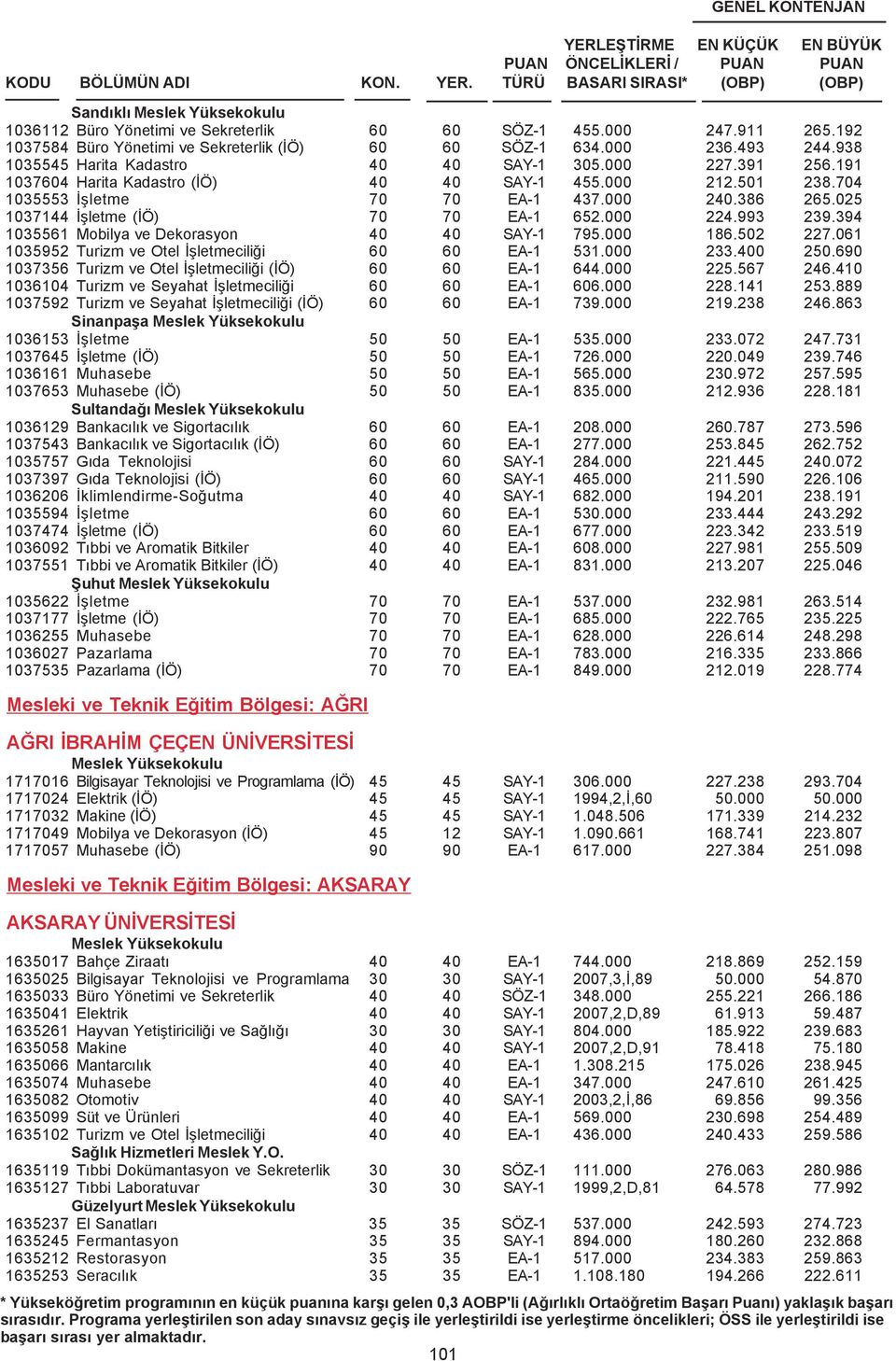 394 1035561 Mobilya ve Dekorasyon 40 40 SAY-1 795.000 186.502 227.061 1035952 Turizm ve Otel Ýþletmeciliði 60 60 EA-1 531.000 233.400 250.690 1037356 Turizm ve Otel Ýþletmeciliði (ÝÖ) 60 60 EA-1 644.