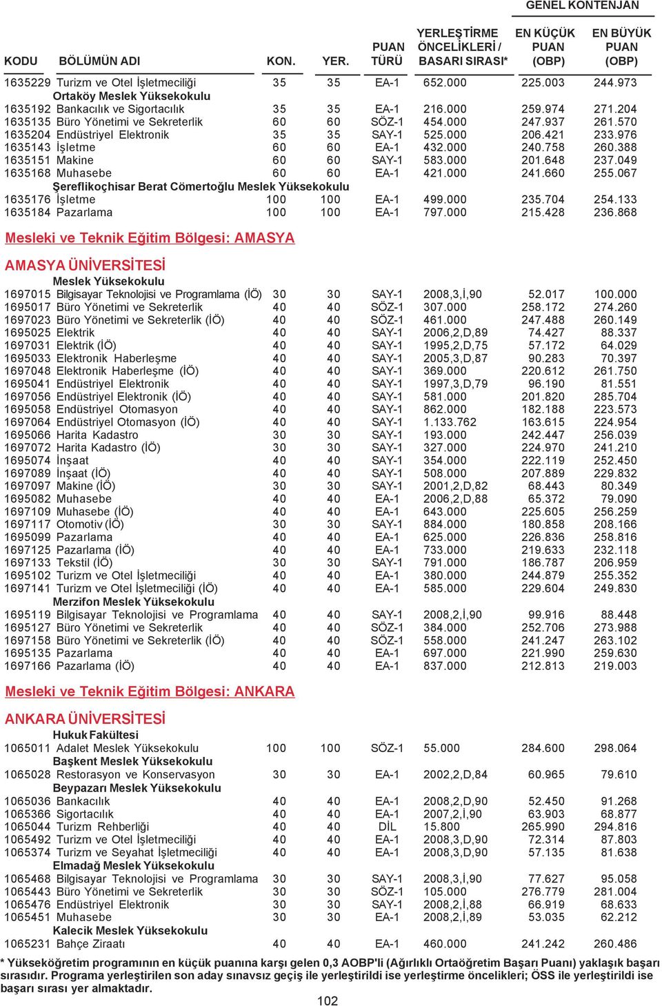 388 1635151 Makine 60 60 SAY-1 583.000 201.648 237.049 1635168 Muhasebe 60 60 EA-1 421.000 241.660 255.067 Þereflikoçhisar Berat Cömertoðlu 1635176 Ýþletme 100 100 EA-1 499.000 235.704 254.