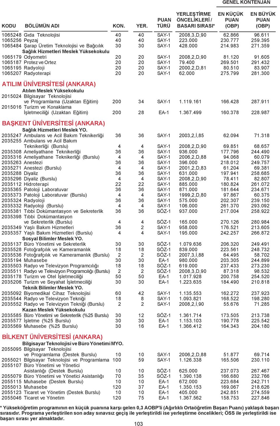 907 1065207 Radyoterapi 20 20 SAY-1 62.000 275.799 281.300 ATILIM ÜNÝVERSÝTESÝ (ANKARA) Atýlým 2015024 Bilgisayar Teknolojisi ve Programlama (Uzaktan Eðitim) 200 34 SAY-1 1.119.161 166.428 287.