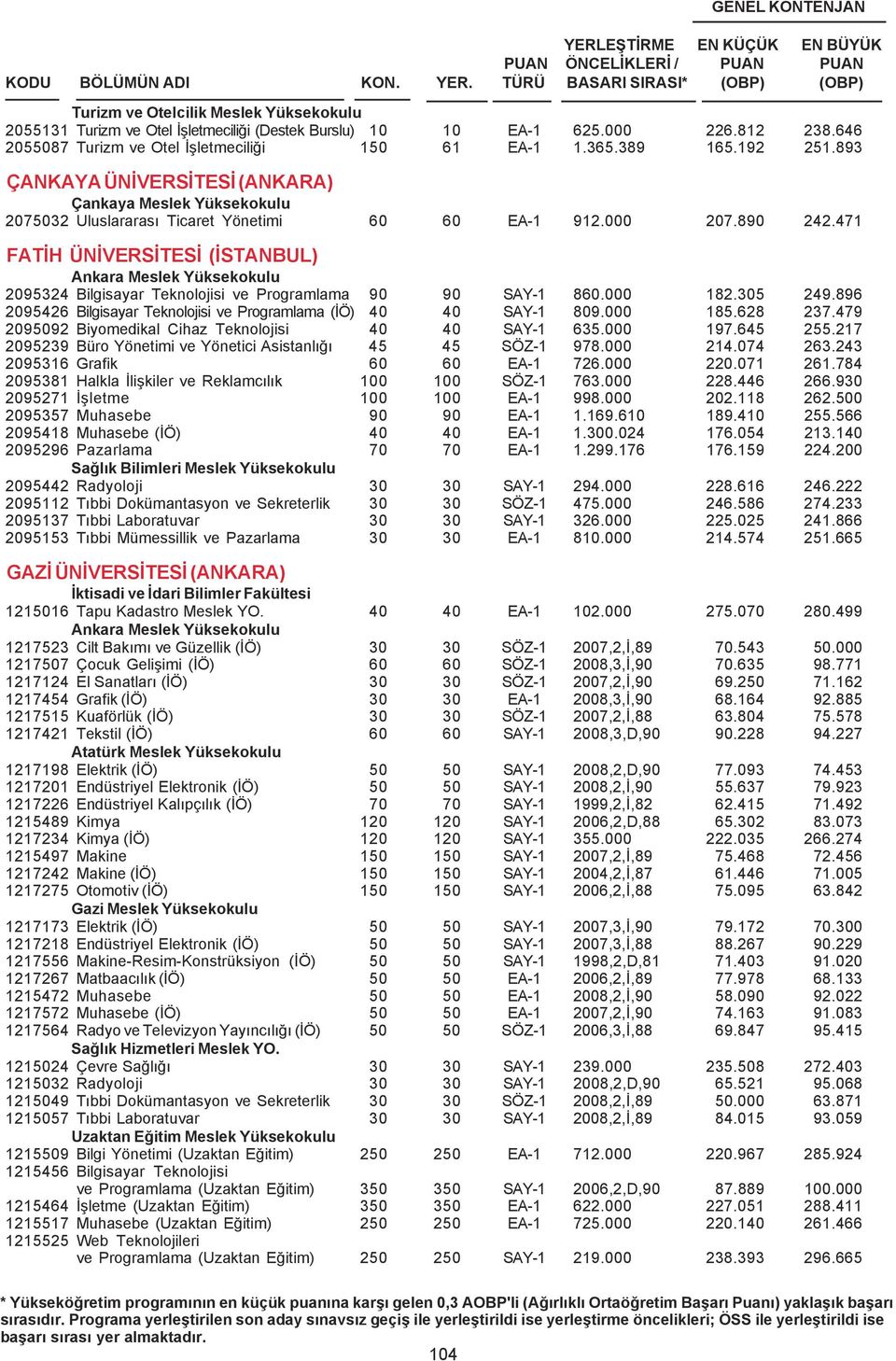 471 FATÝH ÜNÝVERSÝTESÝ (ÝSTANBUL) Ankara 2095324 Bilgisayar Teknolojisi ve Programlama 90 90 SAY-1 860.000 182.305 249.896 2095426 Bilgisayar Teknolojisi ve Programlama (ÝÖ) 40 40 SAY-1 809.000 185.