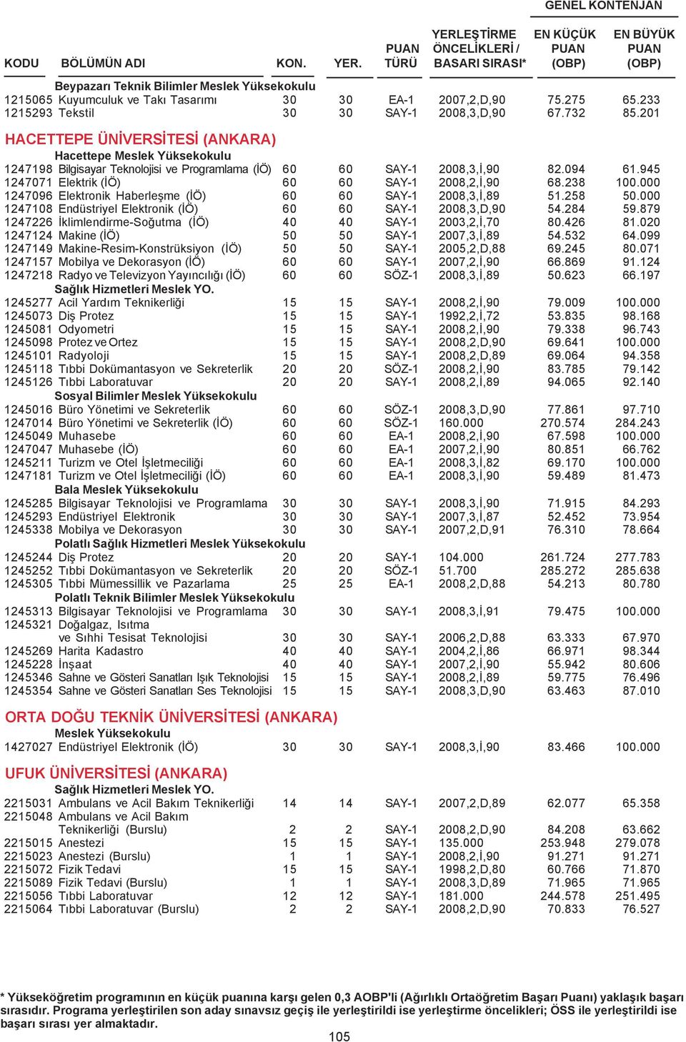 000 1247096 Elektronik Haberleþme (ÝÖ) 60 60 SAY-1 2008,3,Ý,89 51.258 50.000 1247108 Endüstriyel Elektronik (ÝÖ) 60 60 SAY-1 2008,3,D,90 54.284 59.