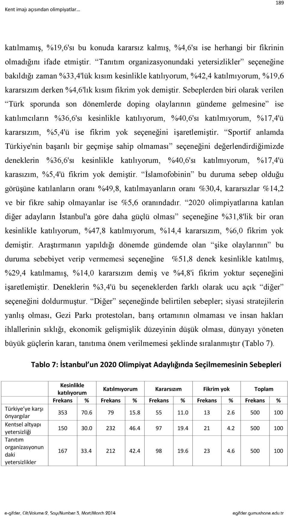 Sebeplerden biri olarak verilen Türk sporunda son dönemlerde doping olaylarının gündeme gelmesine ise katılımcıların %36,6'sı kesinlikle katılıyorum, %40,6'sı katılmıyorum, %17,4'ü kararsızım, %5,4'ü