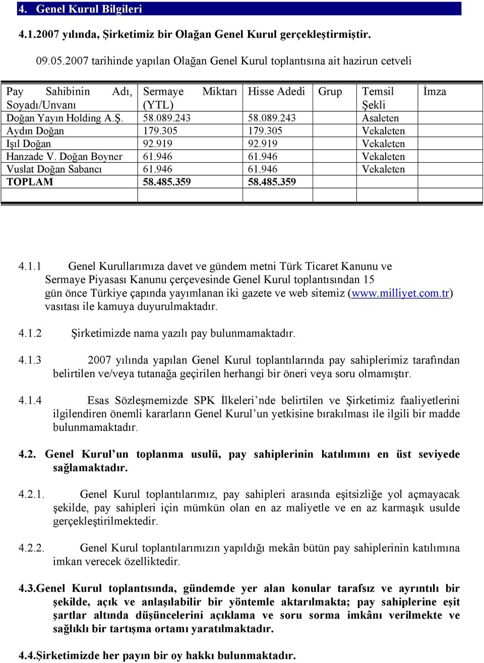 089.243 Asaleten Aydın Doğan 179.305 179.305 Vekaleten Işıl Doğan 92.919 92.919 Vekaleten Hanzade V. Doğan Boyner 61.946 61.946 Vekaleten Vuslat Doğan Sabancı 61.946 61.946 Vekaleten TOPLAM 58.485.