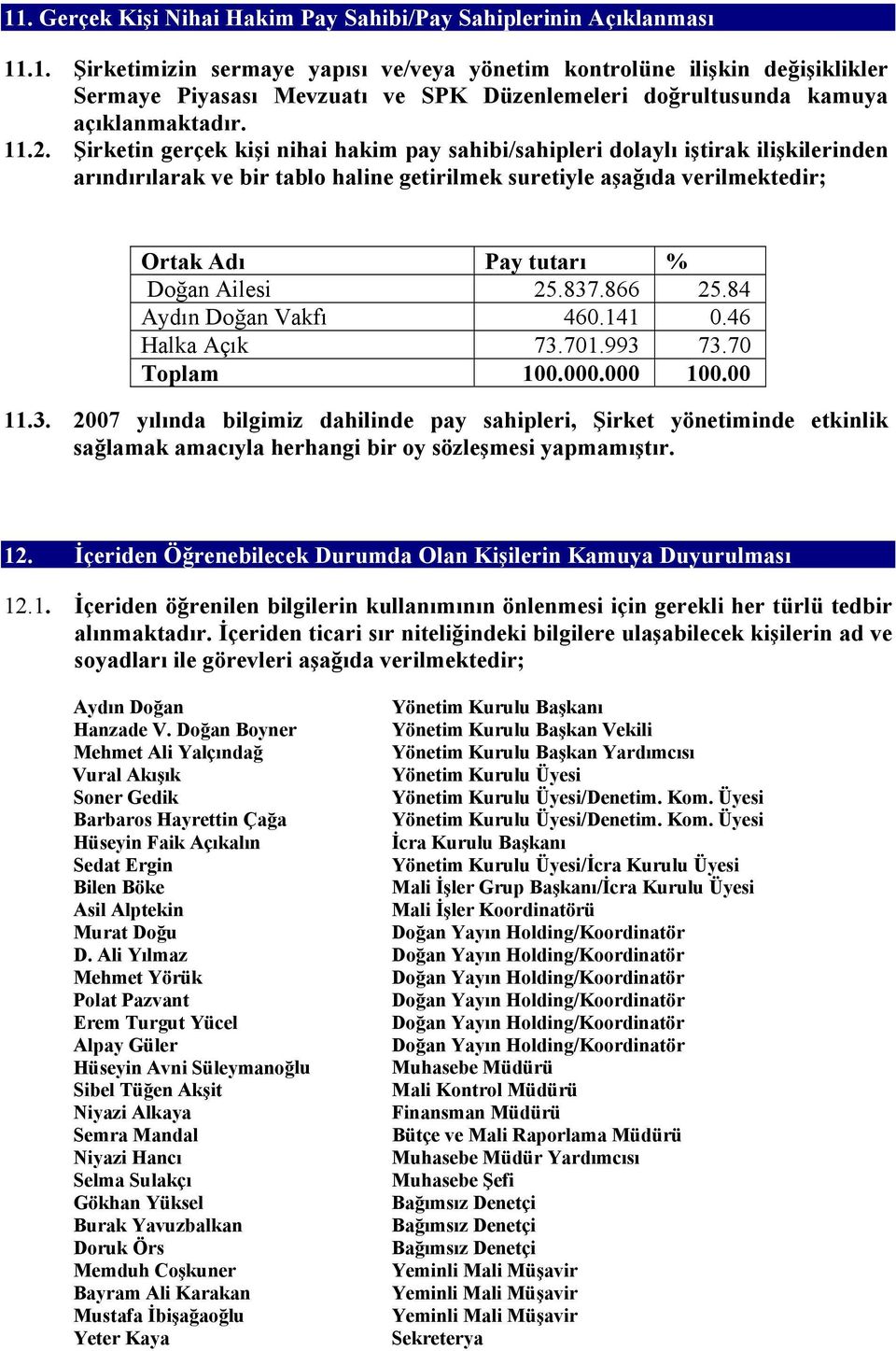 Ailesi 25.837.866 25.84 Aydın Doğan Vakfı 460.141 0.46 Halka Açık 73.701.993 73.70 Toplam 100.000.000 100.00 11.3. 2007 yılında bilgimiz dahilinde pay sahipleri, Şirket yönetiminde etkinlik sağlamak amacıyla herhangi bir oy sözleşmesi yapmamıştır.