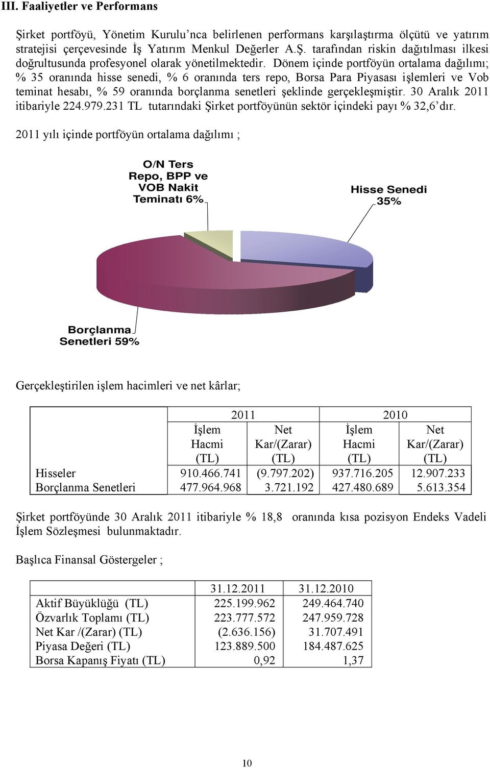 gerçekleşmiştir. 30 Aralık 2011 itibariyle 224.979.231 TL tutarındaki Şirket portföyünün sektör içindeki payı % 32,6 dır.