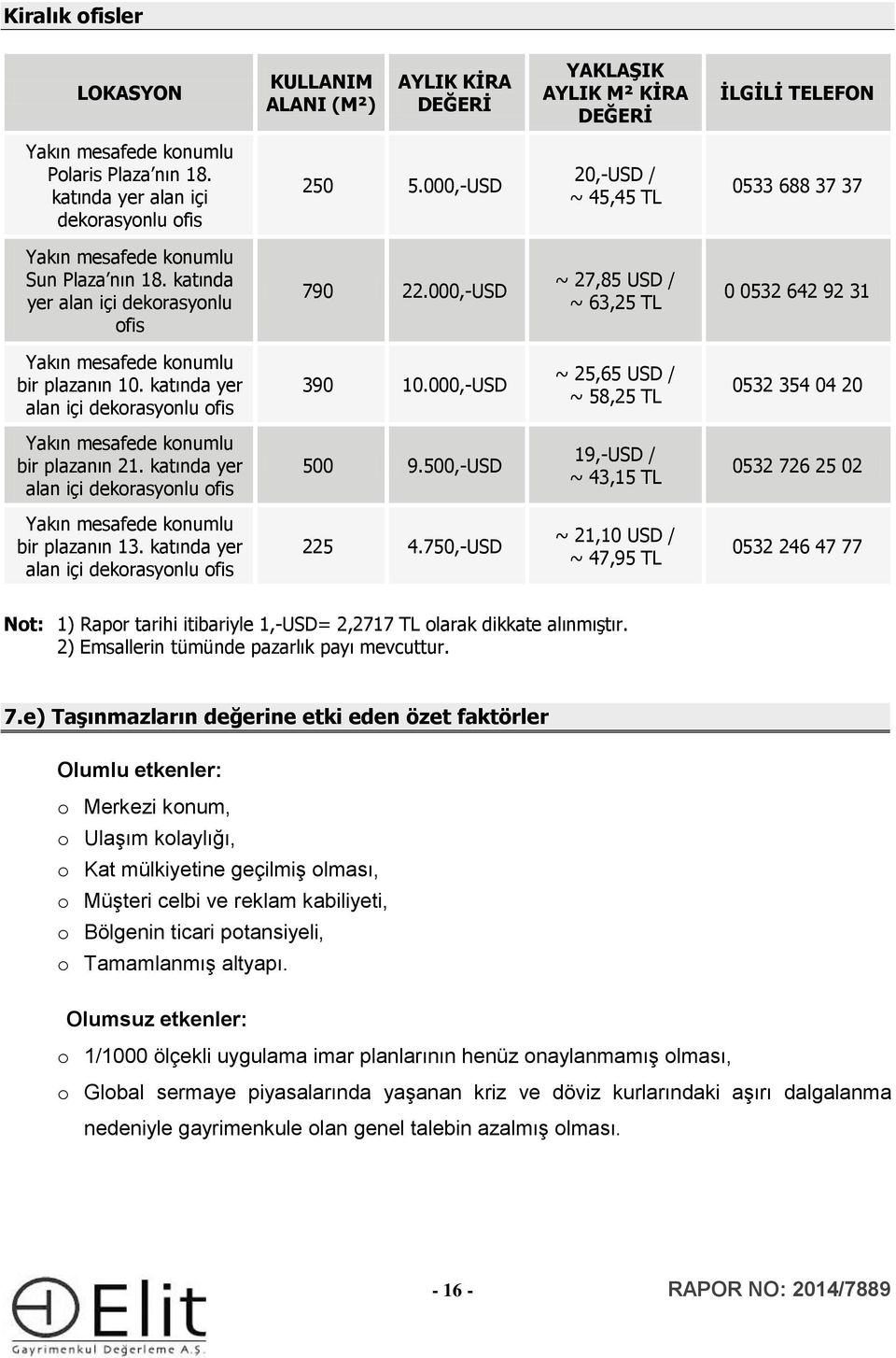 000,-USD ~ 27,85 USD / ~ 63,25 TL 0 0532 642 92 31 Yakın mesafede konumlu bir plazanın 10. katında yer alan içi dekorasyonlu ofis 390 10.