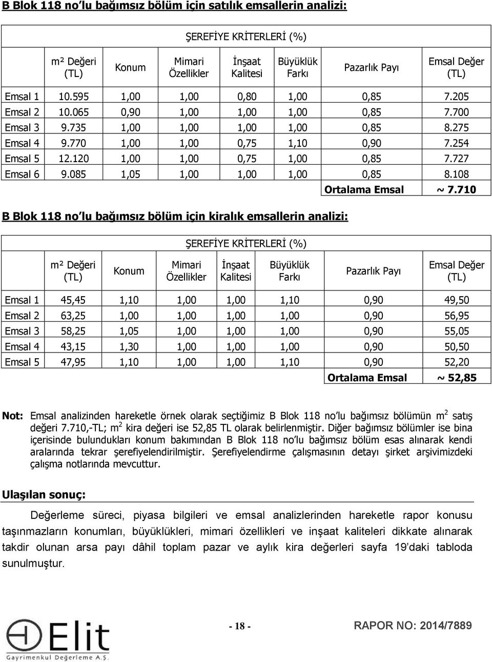 120 1,00 1,00 0,75 1,00 0,85 7.727 Emsal 6 9.085 1,05 1,00 1,00 1,00 0,85 8.108 Ortalama Emsal ~ 7.