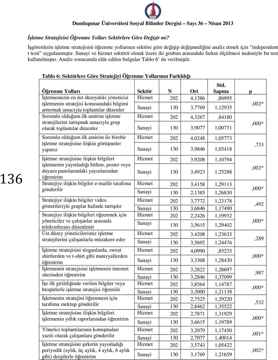 Sanayi ve hizmet sektörü olmak üzere iki grubun arasındaki farkın ölçülmesi nedeniyle bu test kullanılmıştır. Analiz sonucunda elde edilen bulgular Tablo 6 da verilmiştir.