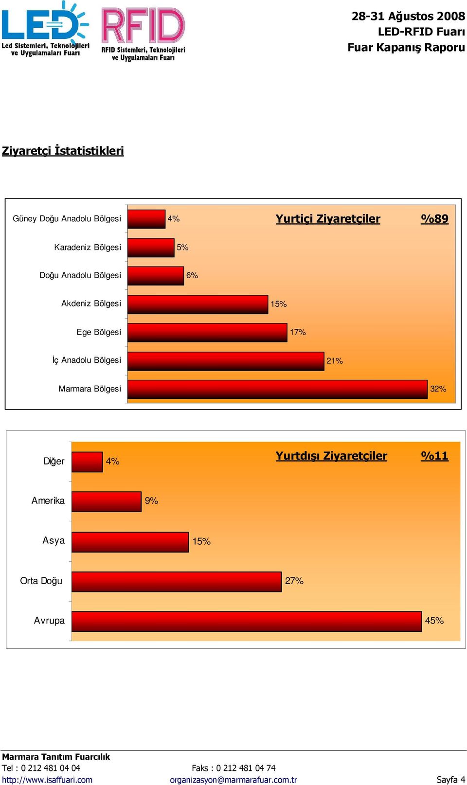 Anadolu Bölgesi 21% Marmara Bölgesi 32% Diğer 4% Yurtdışı Ziyaretçiler %11 Amerika