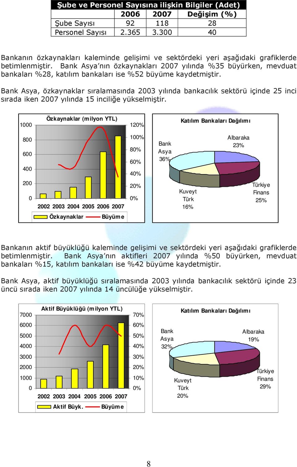 Bank Asya nın özkaynakları 2007 yılında %35 büyürken, mevduat bankaları %28, katılım bankaları ise %52 büyüme kaydetmiştir.