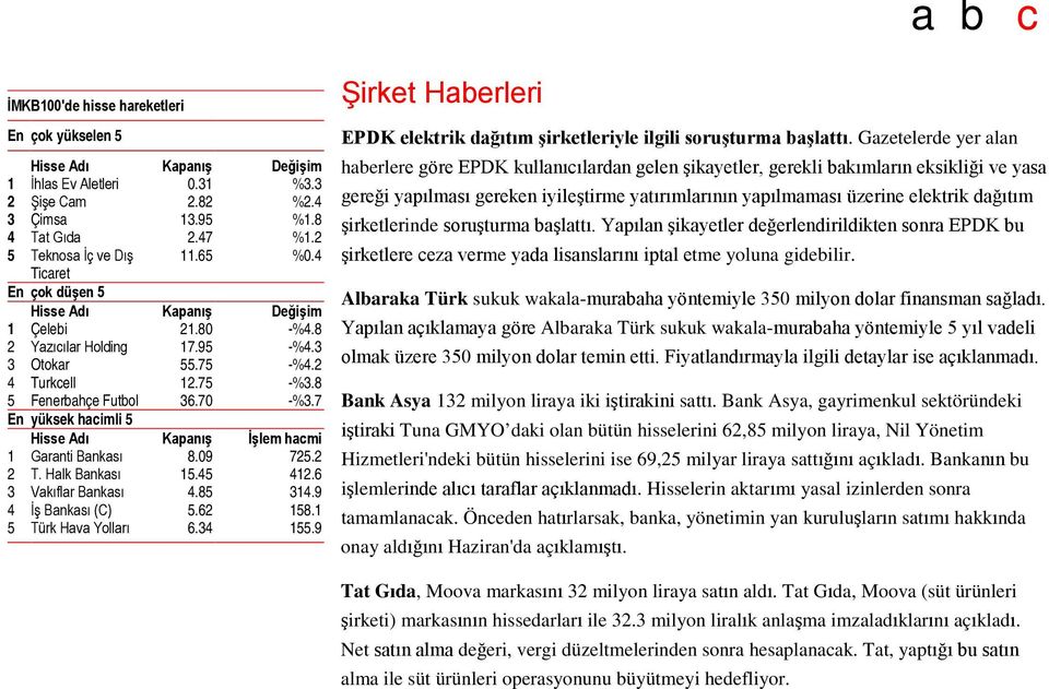 7 En yüksek hacimli 5 Hisse Adı Kapanış İşlem hacmi 1 Garanti Bankası 8.09 725.2 2 T. Halk Bankası 15.45 412.6 3 Vakıflar Bankası 4.85 314.9 4 İş Bankası (C) 5.62 158.1 5 Türk Hava Yolları 6.34 155.