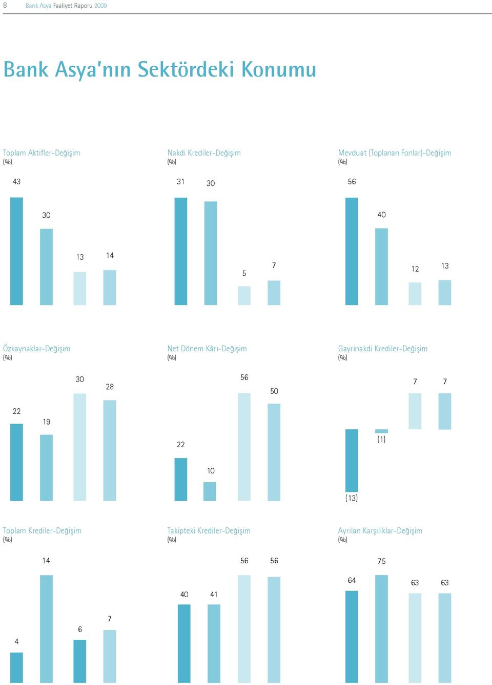 Özkaynaklar-Değişim (%) Net Dönem Kârı-Değişim (%) Gayrinakdi Krediler-Değişim (%) 30 56 28 50 7 7 22 19 22