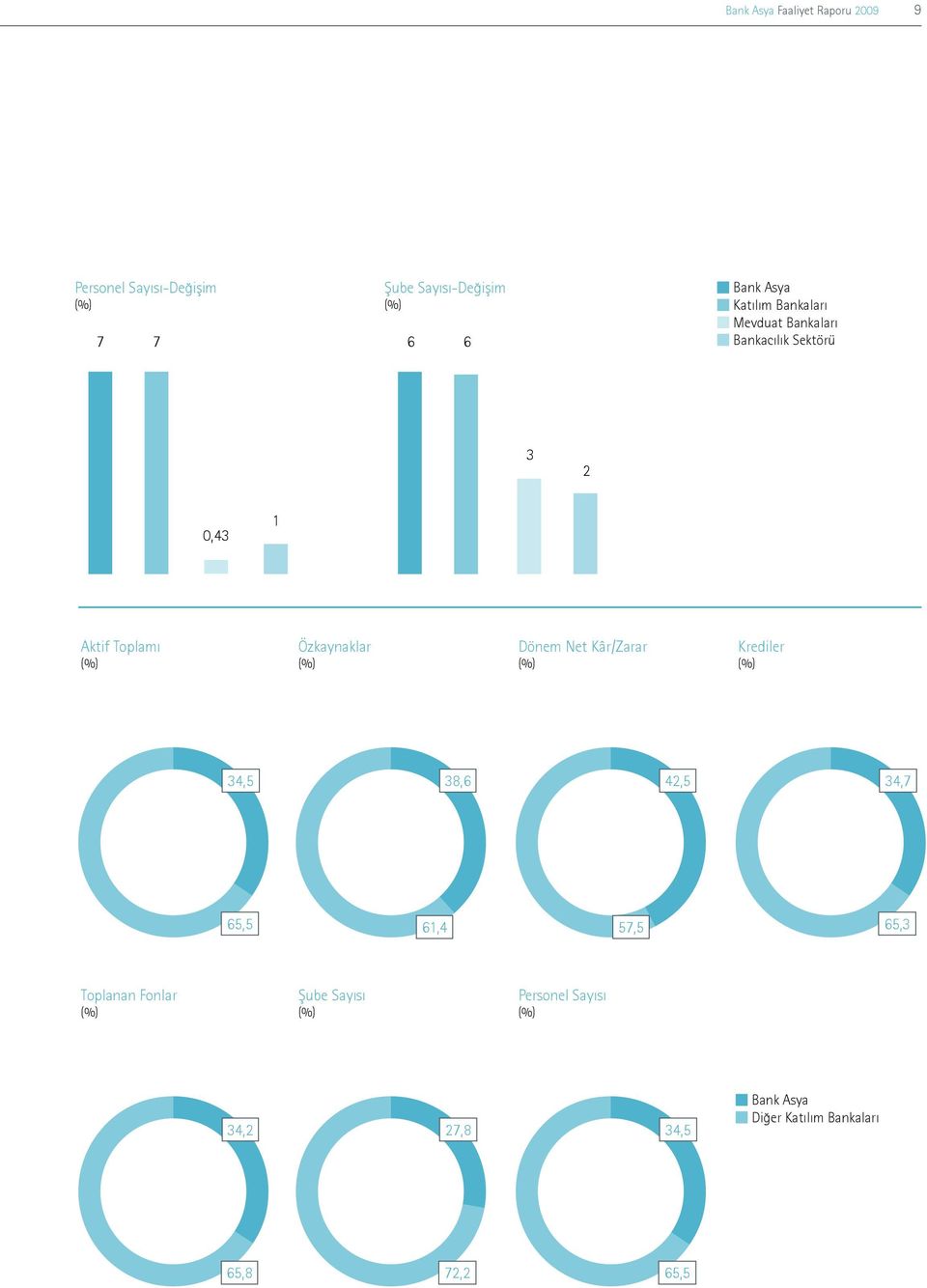 Özkaynaklar (%) Dönem Net Kâr/Zarar (%) Krediler (%) 34,5 38,6 42,5 34,7 65,5 61,4 57,5 65,3