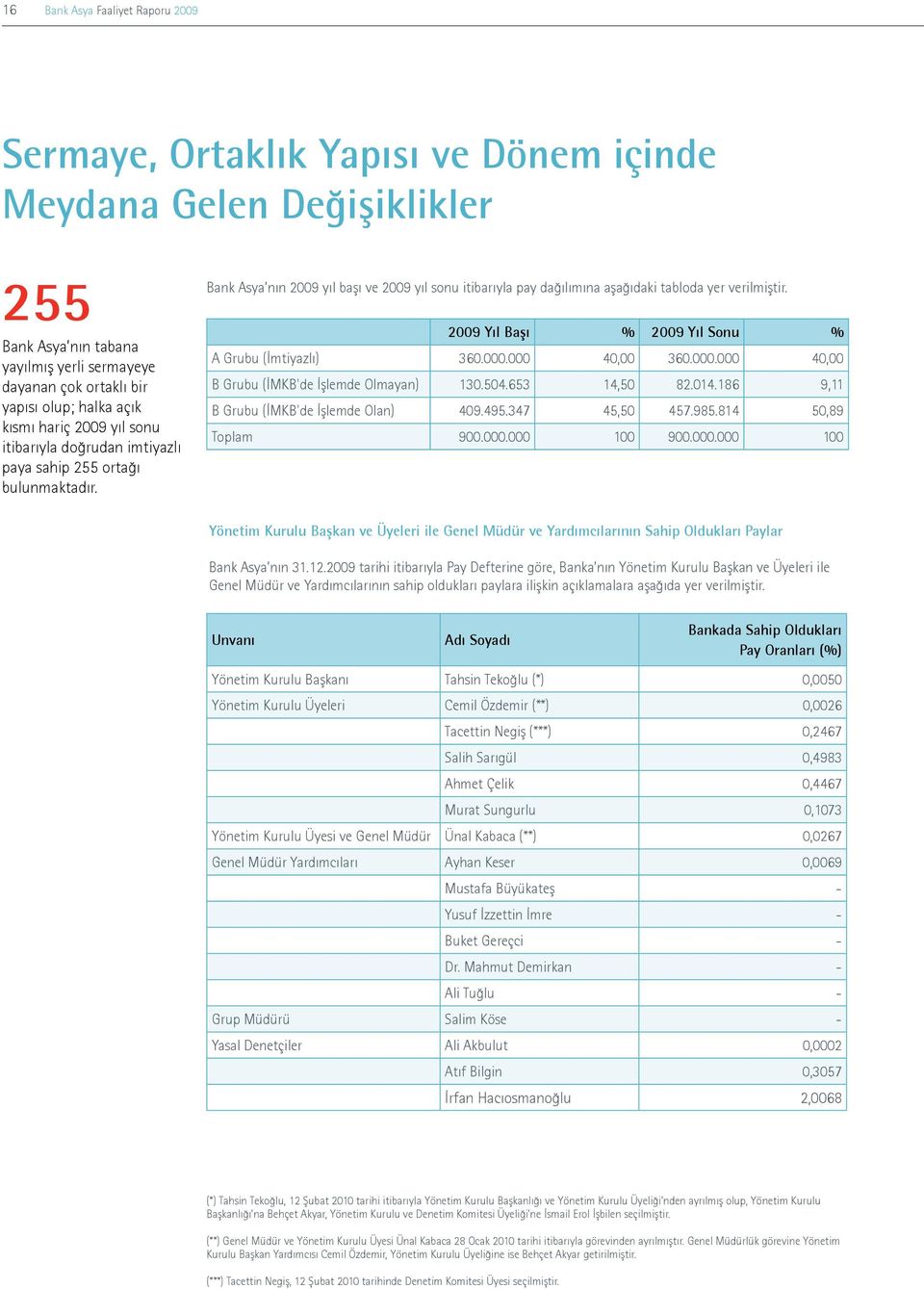 Bank Asya nın 2009 yıl başı ve 2009 yıl sonu itibarıyla pay dağılımına aşağıdaki tabloda yer verilmiştir. 2009 Yıl Başı % 2009 Yıl Sonu % A Grubu (İmtiyazlı) 360.000.