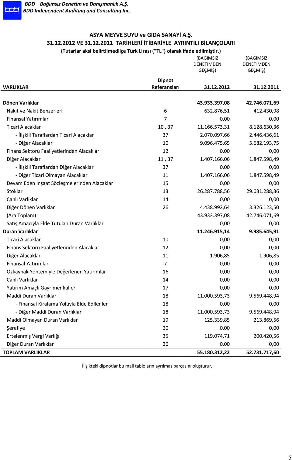 430,98 Finansal Yatırımlar 7 0,00 0,00 Ticari Alacaklar 10, 37 11.166.573,31 8.128.630,36 - İlişkili Taraflardan Ticari Alacaklar 37 2.070.097,66 2.446.436,61 - Diğer Alacaklar 10 9.096.475,65 5.682.