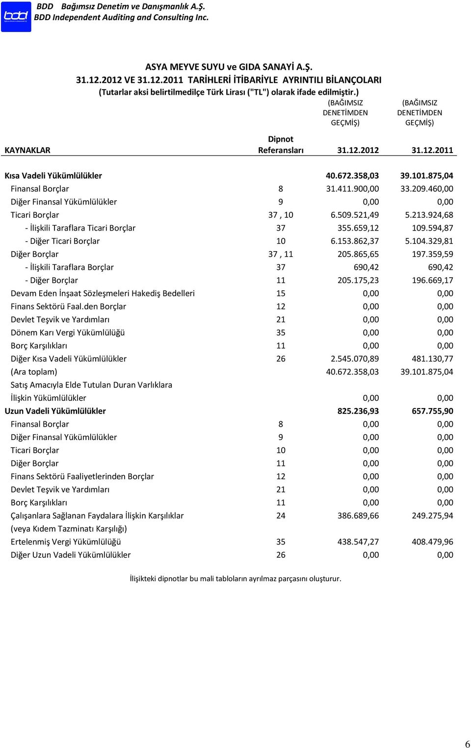 460,00 Diğer Finansal Yükümlülükler 9 0,00 0,00 Ticari Borçlar 37, 10 6.509.521,49 5.213.924,68 - İlişkili Taraflara Ticari Borçlar 37 355.659,12 109.594,87 - Diğer Ticari Borçlar 10 6.153.862,37 5.