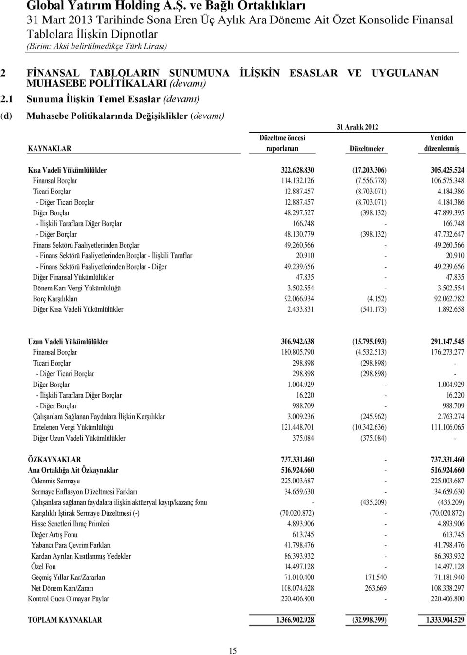 Yükümlülükler 322.628.830 (17.203.306) 305.425.524 Finansal Borçlar 114.132.126 (7.556.778) 106.575.348 Ticari Borçlar 12.887.457 (8.703.071) 4.184.386 - Diğer Ticari Borçlar 12.887.457 (8.703.071) 4.184.386 Diğer Borçlar 48.