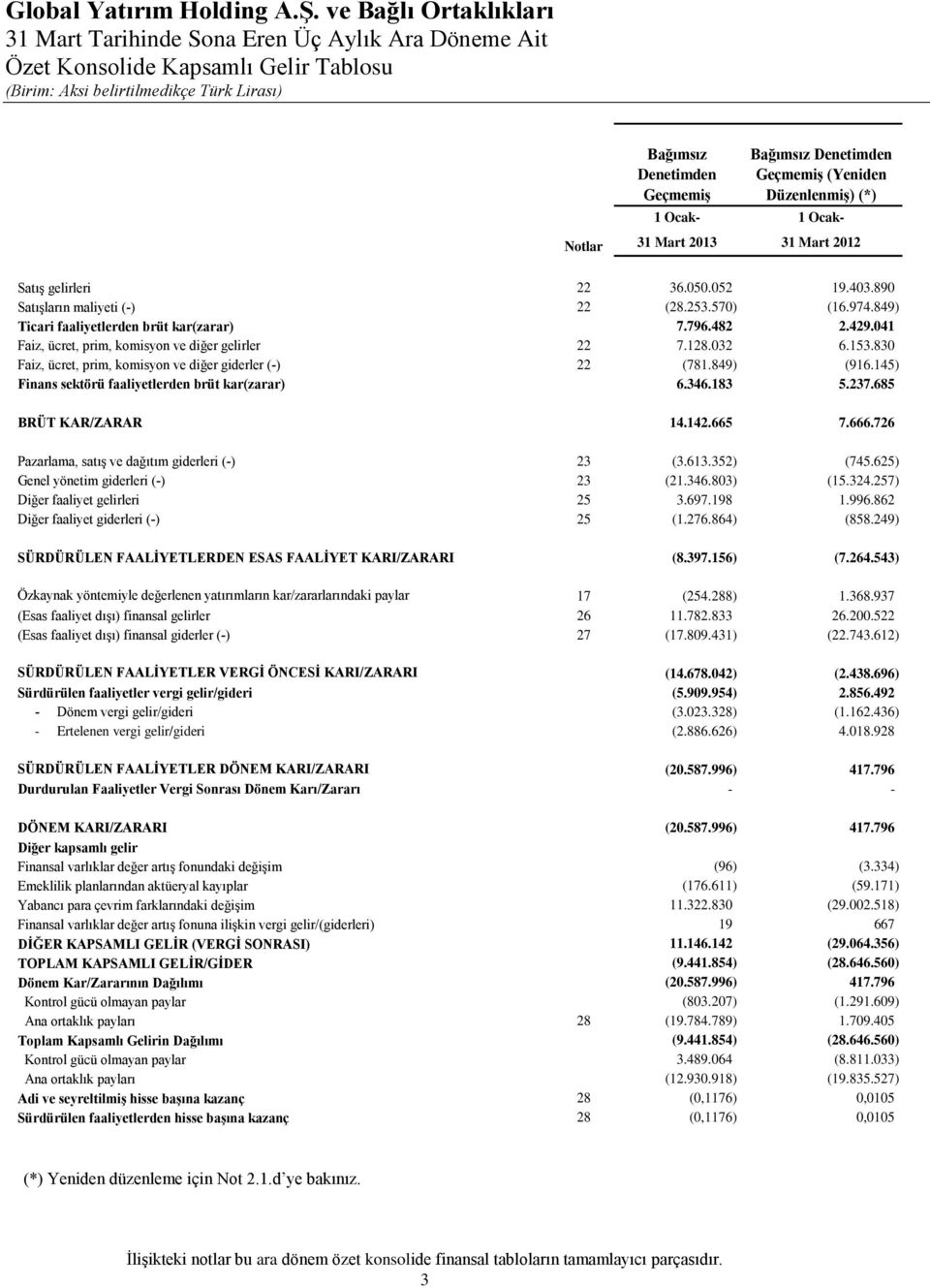 041 Faiz, ücret, prim, komisyon ve diğer gelirler 22 7.128.032 6.153.830 Faiz, ücret, prim, komisyon ve diğer giderler (-) 22 (781.849) (916.145) Finans sektörü faaliyetlerden brüt kar(zarar) 6.346.