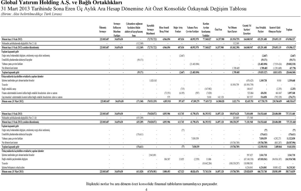 947 435.291.408 239.695.119 674.986.527 Muhasebe politikalarında değişiklik (Not 2.1.d) - - (112.369) - - - - - - 112.369 - - - - Dönem başı (1 Ocak 2012)-yeniden düzenlenmiş 225.003.687 34.659.