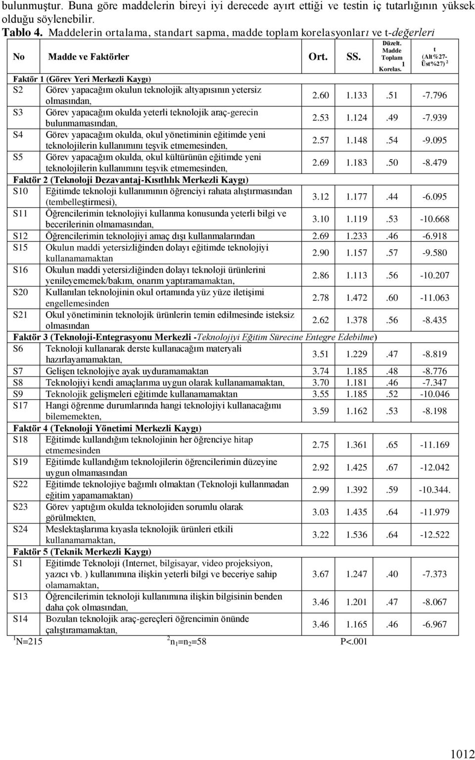 1 t (Alt%27- Üst%27) 2 Faktör 1 (Görev Yeri Merkezli Kaygı) S2 Görev yapacağım okulun teknolojik altyapısının yetersiz olmasından, 2.60 1.133.51-7.