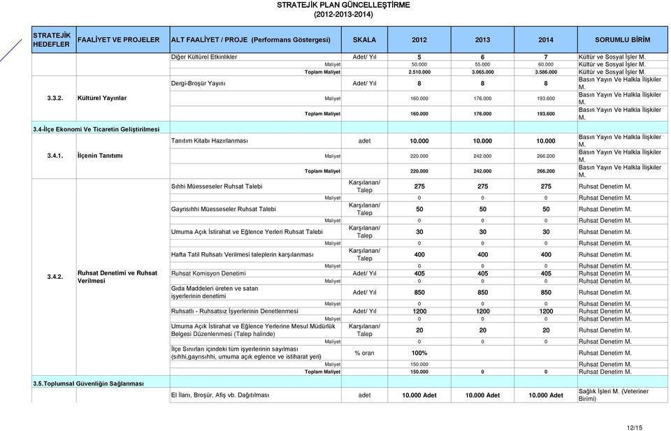 4-İlçe Ekonomi Ve Ticaretin Geliştirilmesi 38 Tanıtım Kitabı Hazırlanması adet 1. 1. 1. 381 3.4.1. İlçenin Tanıtımı Maliyet 22. 242. 266.