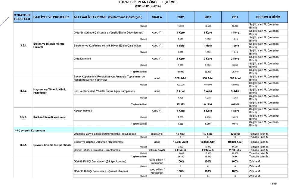 41 412 Sokak Köpeklerinin Rehabilitasyon Amacıyla Toplanması ve Rehabilitasyonun Yapılması adet 5 Adet 5 Adet 5 Adet 413 Maliyet 4. 44. 484. Hayvanlara Yönelik Klinik 414 3.5.2. Kedi ve Köpeklere Yönelik Kuduz Aşısı Kampanyası adet 3 Adet 3 Adet 3 Adet Faaliyetleri 415 Maliyet 1.