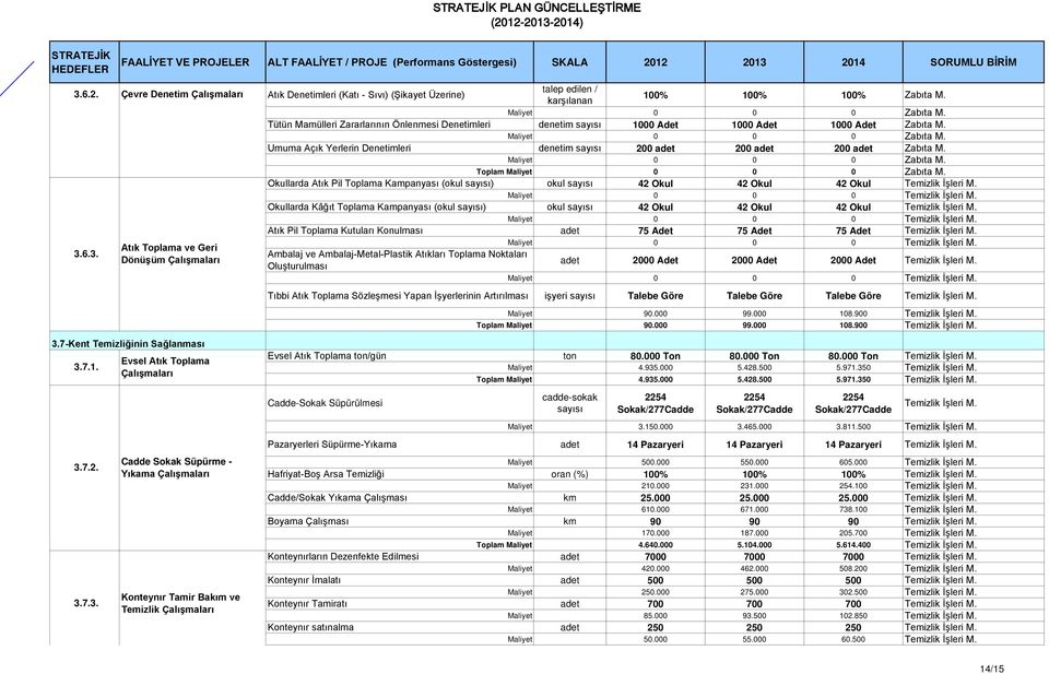 439 Okullarda Atık Pil Toplama Kampanyası (okul sayısı) okul sayısı 42 Okul 42 Okul 42 Okul Temizlik İşleri 44 Maliyet Temizlik İşleri 441 Okullarda Kâğıt Toplama Kampanyası (okul sayısı) okul sayısı